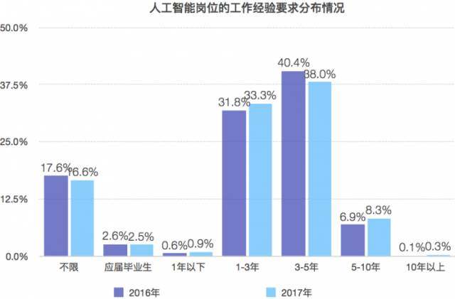 食品与人工智能本科生就业前景