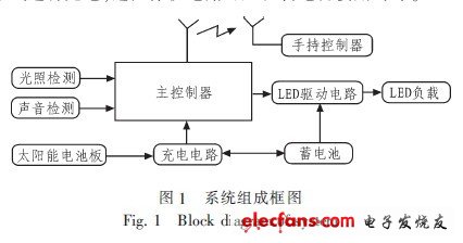 led灯使用环境