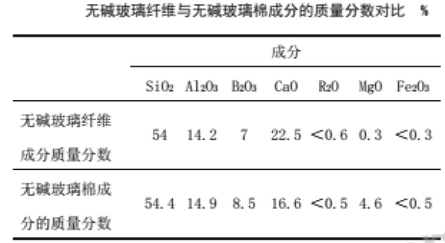 玻璃纤维和化学纤维区别