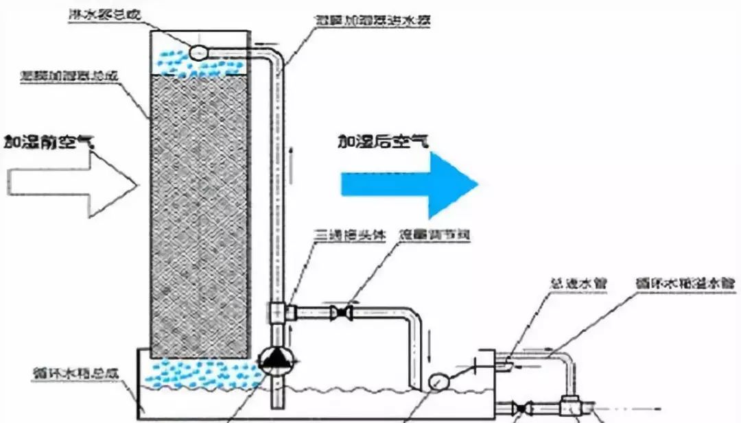 加湿器的使用原理