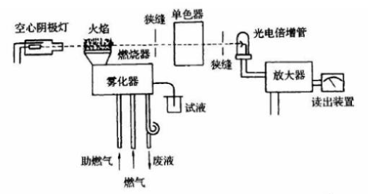 光纤设备与las乳化剂的区别