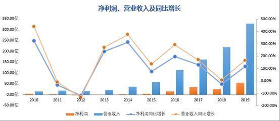 气体传感器龙头上市公司