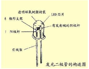 发光二极管内部发光材料