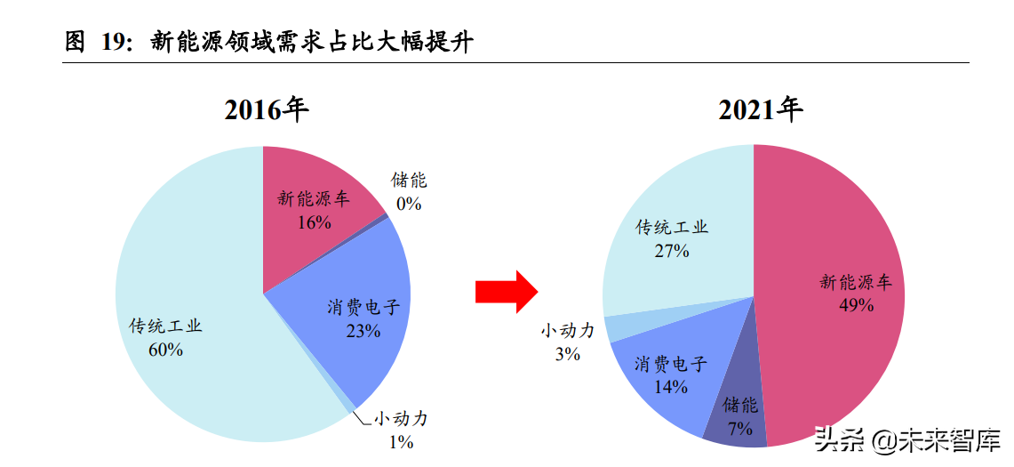 石油气化温度