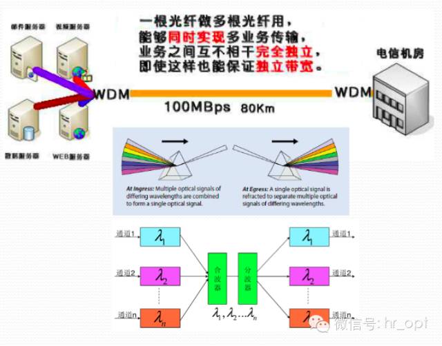 光纤波分复用原理