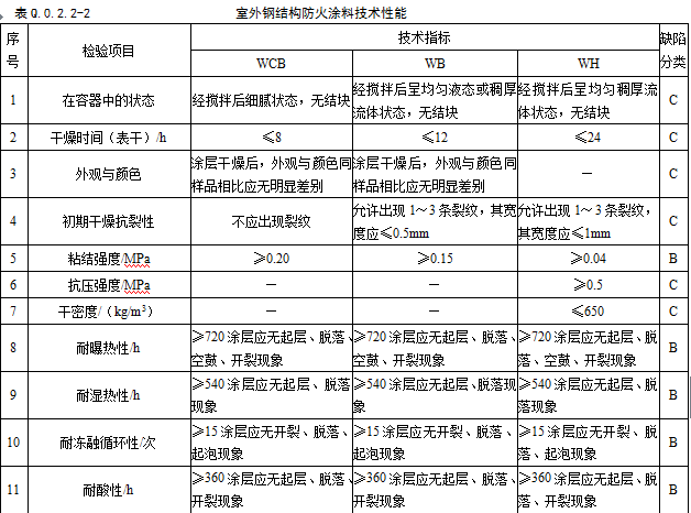 防火涂料生产设备及配方