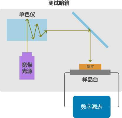 太阳能电池板温度监测系统设计