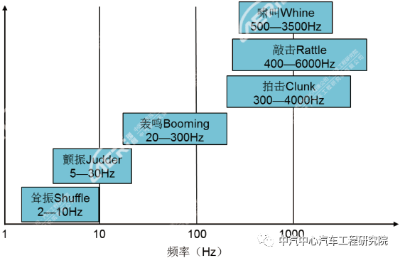 传动系常见故障及原因分析