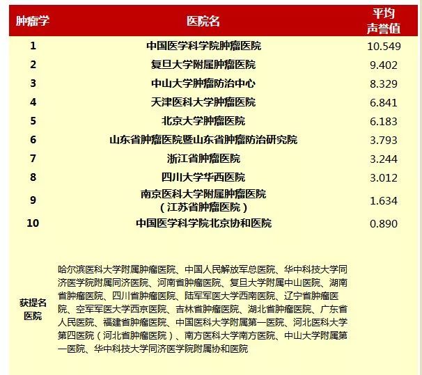 深圳肿瘤专科医院排名