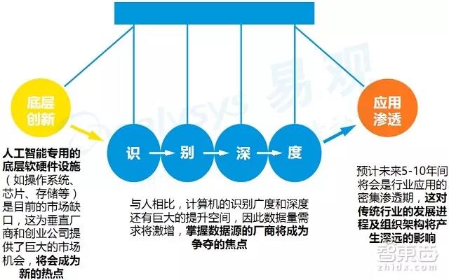 人工智能方向创业