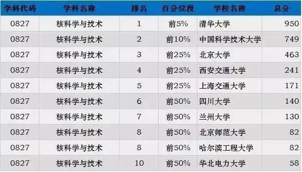 生物工程专业考研院校排名