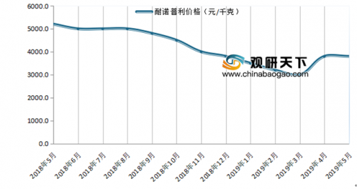 中药山药价格走势