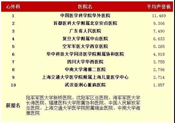 全国眼科医院排名前十有哪些