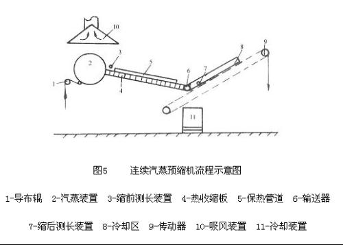 印染预缩机橡胶毯