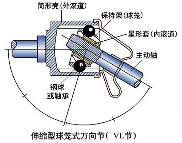 简述球笼式万向节工作原理