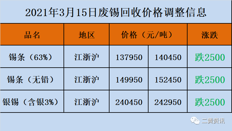 废锡的回收价大概是多少钱