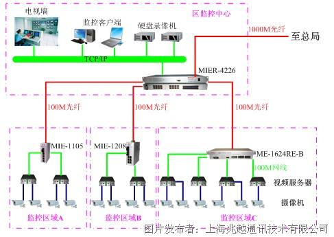 门禁连接交换机门禁