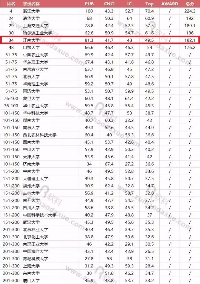 生物工程专业大学排名世界