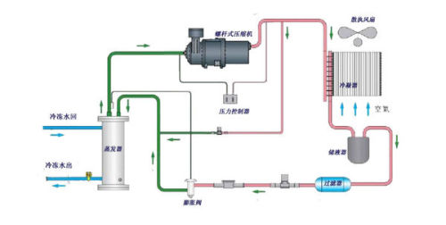 冷水机加什么水防冻