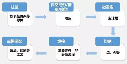 仪器仪表生产工艺流程