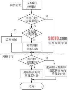 网桥的工作原理及流程