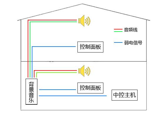 智能家居信号传输方式有几种