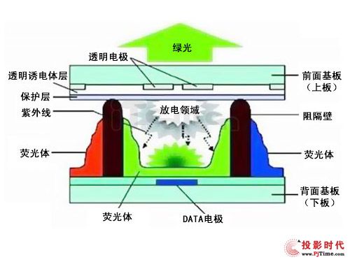 等离子电视机为何淘汰