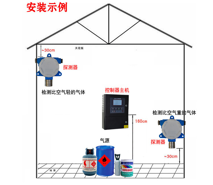 气体检测器安装高度