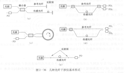 干涉仪原理图