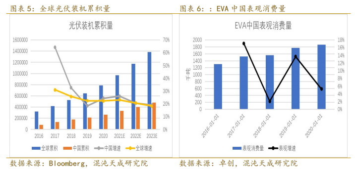 eva和树脂哪个好