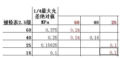 压力表校验器检定规程