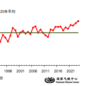 2024年全国平均气温再创新高