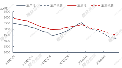 天然气价格将呈下行走势