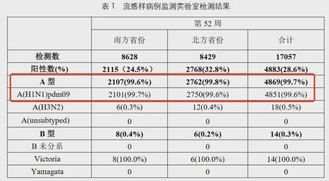 我国近期流感阳性率上升明显