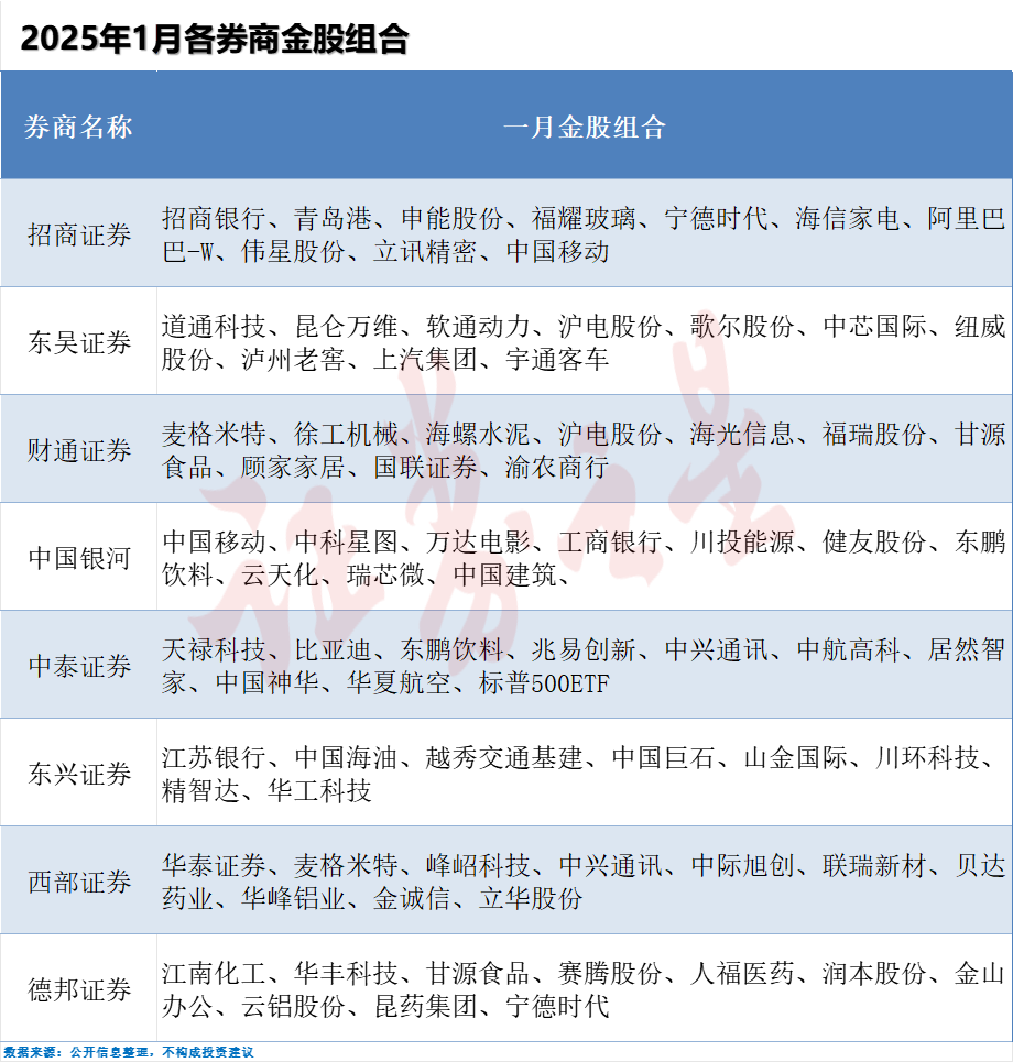 券商2025年首批“金股”出炉