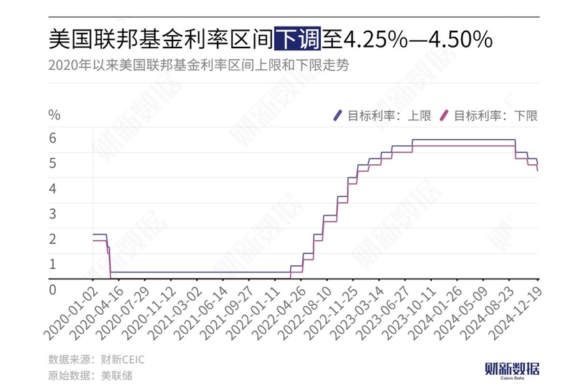 美联储再次降息25个基点