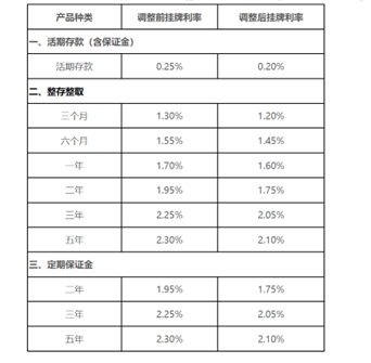 中小银行存款利率超7%