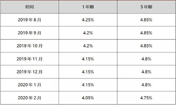 房贷利率下调