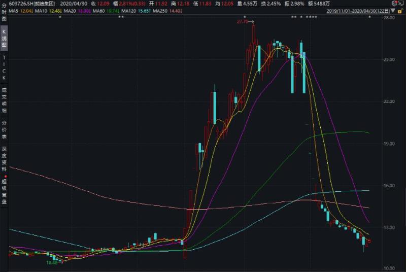 85后男子操纵股票被罚没2228万