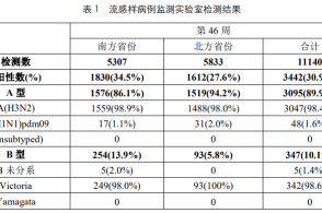 当前流感病毒阳性率低于去年同期