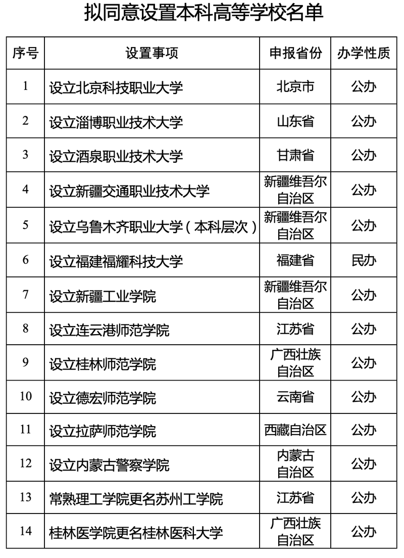 教育部拟同意设置14所学校