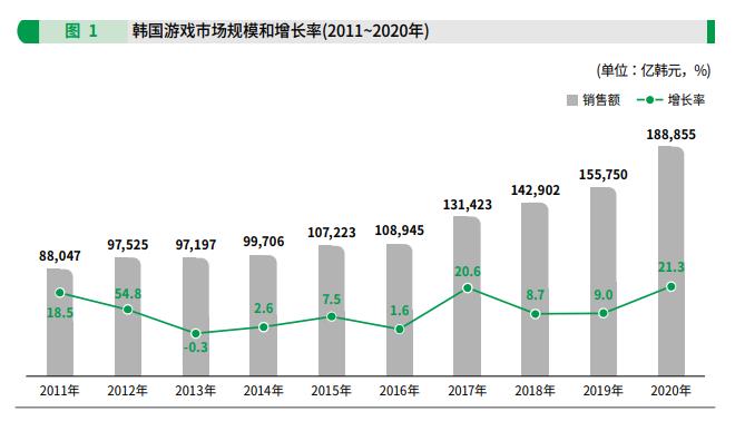 韩国网漫年销售额首破2万亿韩元