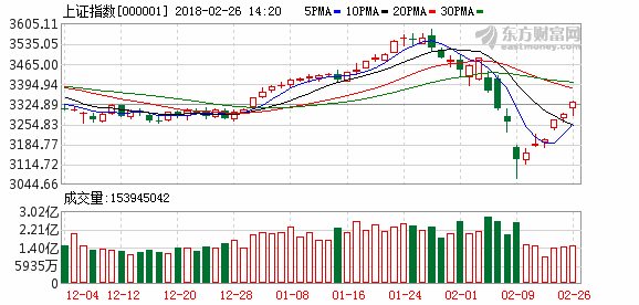 创业板指涨2％ 沪指重回3200点