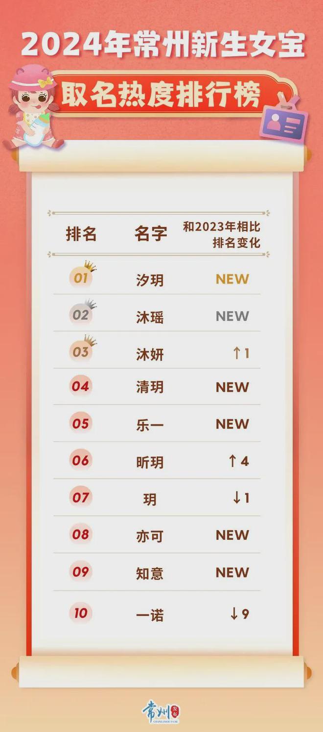 多地新生儿爆款名字出炉