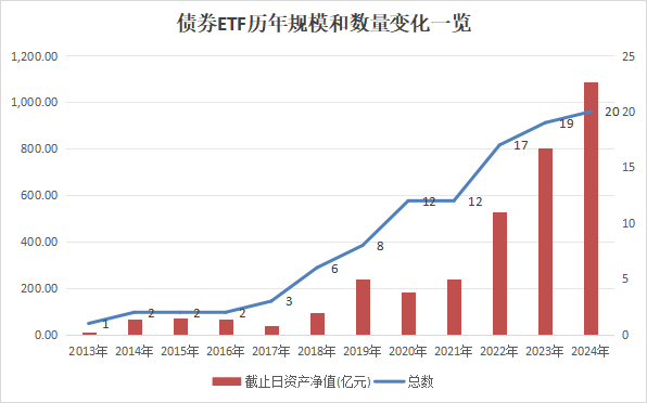 百亿公司债ETF宣布双低费率模