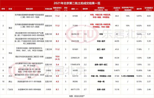 上海八批次土拍收官 揽金192.25亿