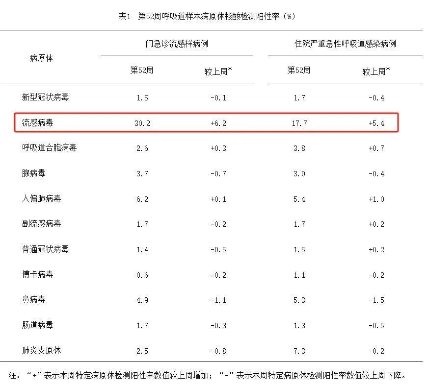 流感高发期用药常识要知道