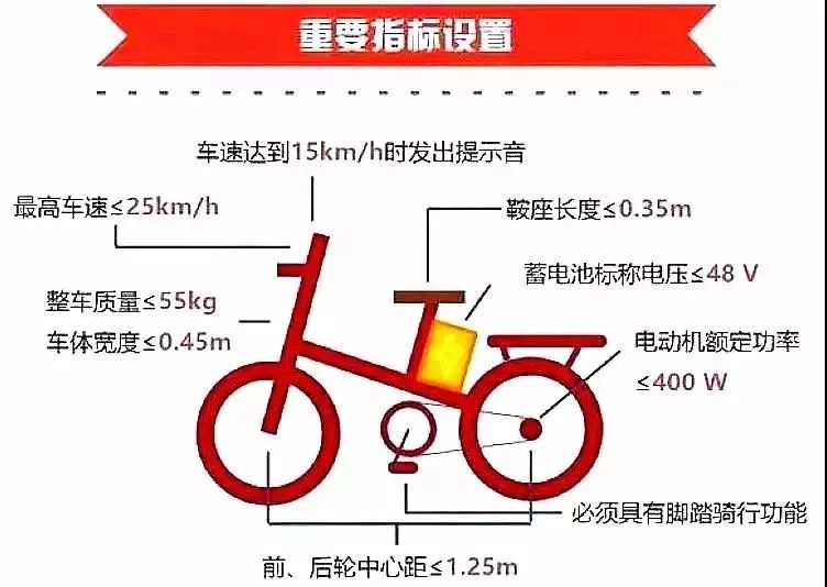 电动自行车强制性国家标准发布