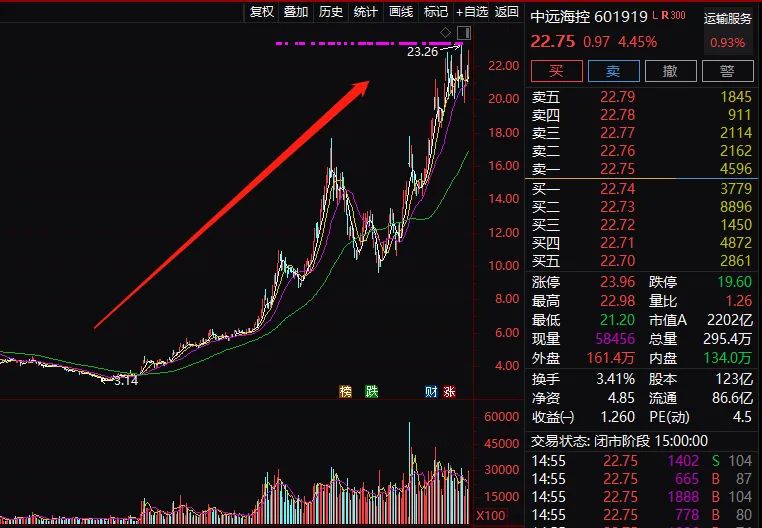 用8000块半年赚了130万