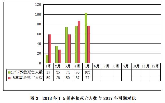 去年我国安全生产事故起数同比下降